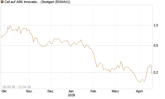 Call auf ARK Innovation ETF [Morgan Stanley & Co. Int. plc] Chart