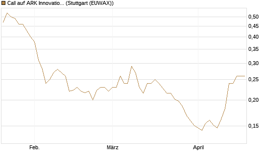 Call auf ARK Innovation ETF [Morgan Stanley & Co. Int. plc] Chart