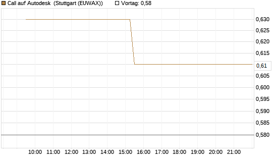 Call auf Autodesk [Morgan Stanley & Co. Int. plc] Chart