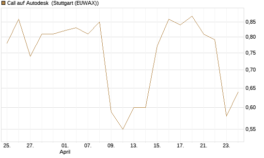 Call auf Autodesk [Morgan Stanley & Co. Int. plc] Chart