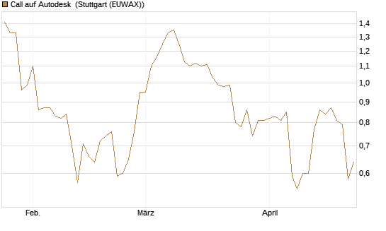 Call auf Autodesk [Morgan Stanley & Co. Int. plc] Chart