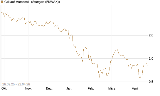 Call auf Autodesk [Morgan Stanley & Co. Int. plc] Chart