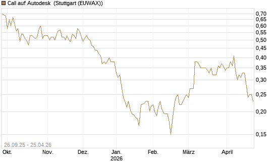 Call auf Autodesk [Morgan Stanley & Co. Int. plc] Chart