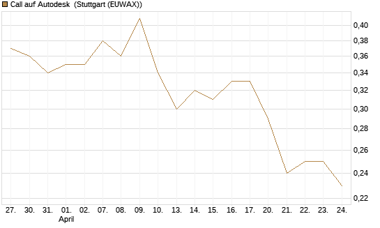 Call auf Autodesk [Morgan Stanley & Co. Int. plc] Chart