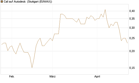Call auf Autodesk [Morgan Stanley & Co. Int. plc] Chart