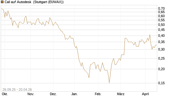 Call auf Autodesk [Morgan Stanley & Co. Int. plc] Chart