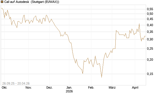 Call auf Autodesk [Morgan Stanley & Co. Int. plc] Chart