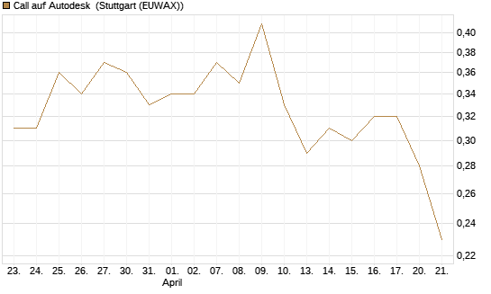 Call auf Autodesk [Morgan Stanley & Co. Int. plc] Chart