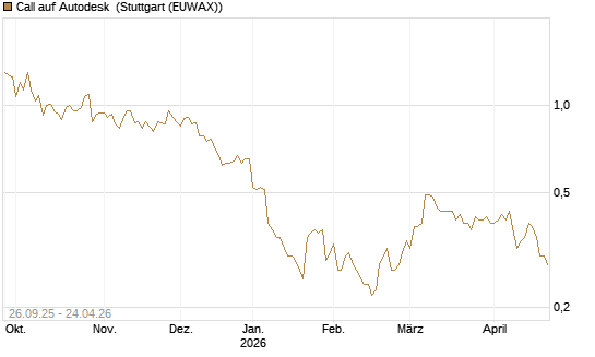 Call auf Autodesk [Morgan Stanley & Co. Int. plc] Chart