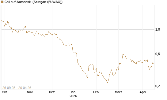 Call auf Autodesk [Morgan Stanley & Co. Int. plc] Chart