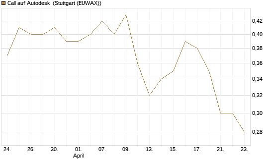 Call auf Autodesk [Morgan Stanley & Co. Int. plc] Chart