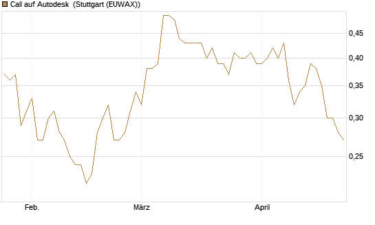 Call auf Autodesk [Morgan Stanley & Co. Int. plc] Chart