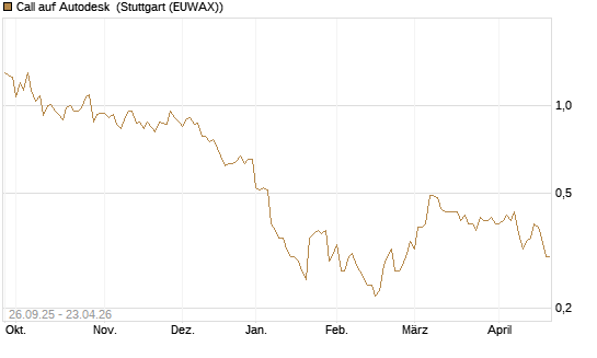 Call auf Autodesk [Morgan Stanley & Co. Int. plc] Chart