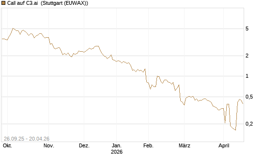 Call auf C3.ai [Morgan Stanley & Co. Int. plc] Chart