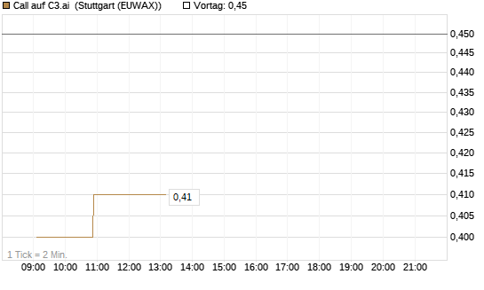 Call auf C3.ai [Morgan Stanley & Co. Int. plc] Chart