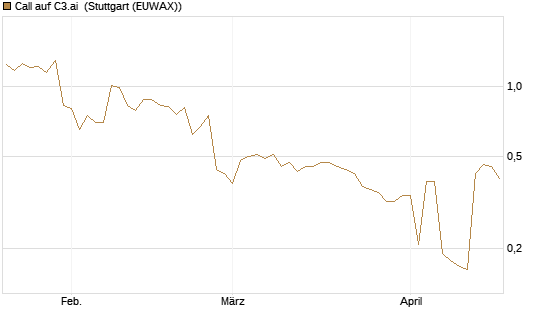 Call auf C3.ai [Morgan Stanley & Co. Int. plc] Chart