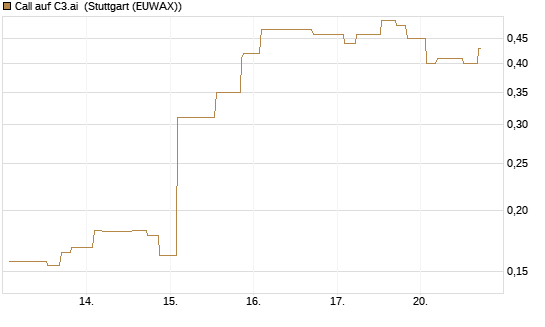 Call auf C3.ai [Morgan Stanley & Co. Int. plc] Chart