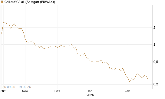 Call auf C3.ai [Morgan Stanley & Co. Int. plc] Chart