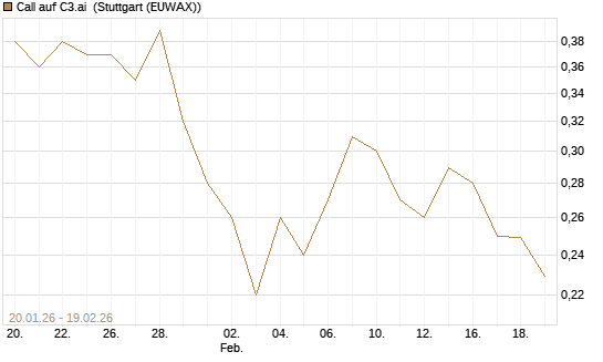 Call auf C3.ai [Morgan Stanley & Co. Int. plc] Chart