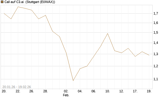 Call auf C3.ai [Morgan Stanley & Co. Int. plc] Chart
