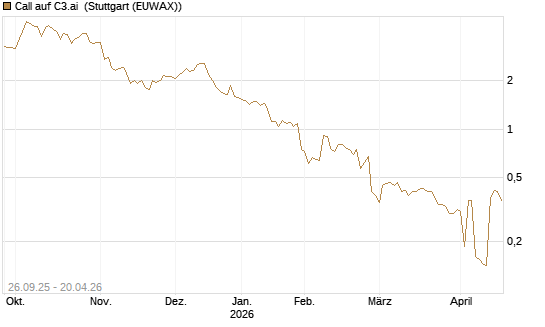Call auf C3.ai [Morgan Stanley & Co. Int. plc] Chart