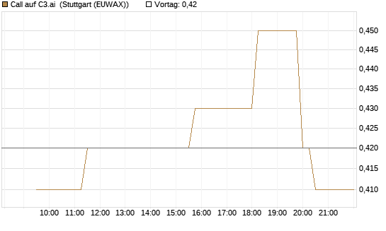 Call auf C3.ai [Morgan Stanley & Co. Int. plc] Chart