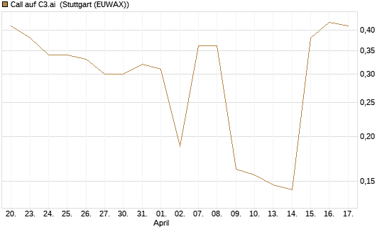 Call auf C3.ai [Morgan Stanley & Co. Int. plc] Chart