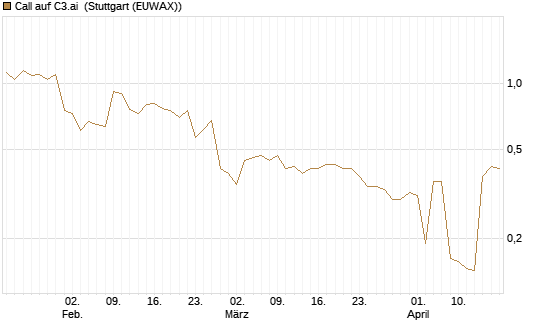 Call auf C3.ai [Morgan Stanley & Co. Int. plc] Chart