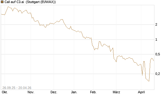 Call auf C3.ai [Morgan Stanley & Co. Int. plc] Chart