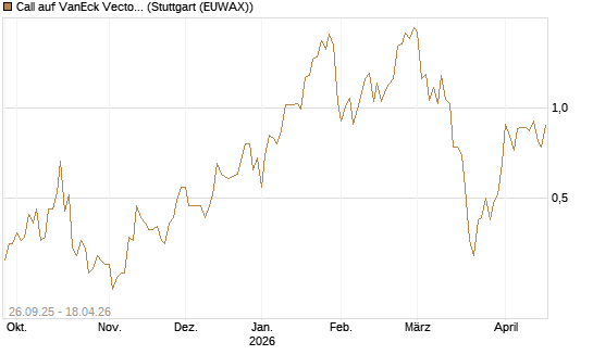 Call auf VanEck Vectors-Gold Miners ETF [Morgan Stanley & Co. Int. plc] Chart