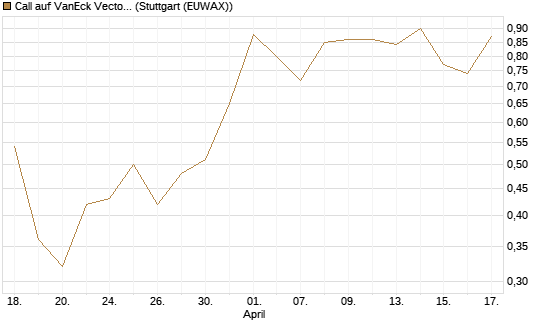 Call auf VanEck Vectors-Gold Miners ETF [Morgan Stanley & Co. Int. plc] Chart