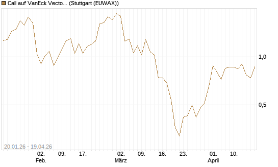 Call auf VanEck Vectors-Gold Miners ETF [Morgan Stanley & Co. Int. plc] Chart