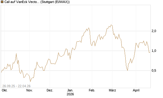 Call auf VanEck Vectors-Gold Miners ETF [Morgan Stanley & Co. Int. plc] Chart