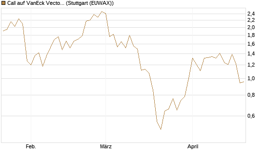 Call auf VanEck Vectors-Gold Miners ETF [Morgan Stanley & Co. Int. plc] Chart