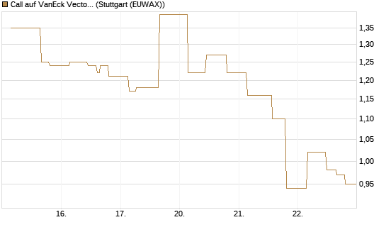 Call auf VanEck Vectors-Gold Miners ETF [Morgan Stanley & Co. Int. plc] Chart