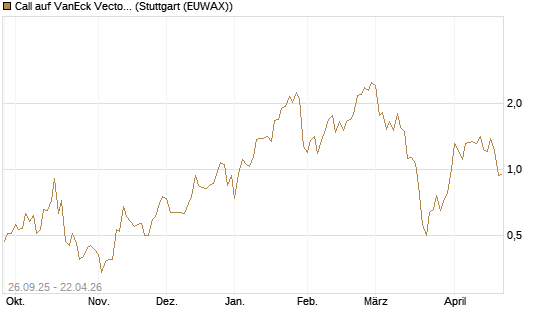 Call auf VanEck Vectors-Gold Miners ETF [Morgan Stanley & Co. Int. plc] Chart