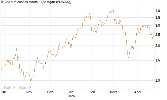 Call auf VanEck Vectors-Gold Miners ETF [Morgan Stanley & Co. Int. plc] Chart