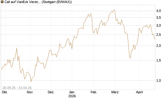 Call auf VanEck Vectors-Gold Miners ETF [Morgan Stanley & Co. Int. plc] Chart