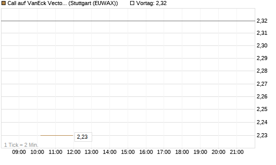 Call auf VanEck Vectors-Gold Miners ETF [Morgan Stanley & Co. Int. plc] Chart