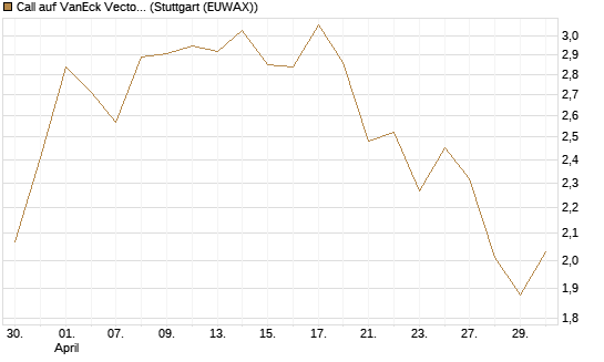 Call auf VanEck Vectors-Gold Miners ETF [Morgan Stanley & Co. Int. plc] Chart