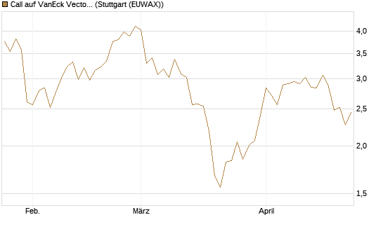 Call auf VanEck Vectors-Gold Miners ETF [Morgan Stanley & Co. Int. plc] Chart