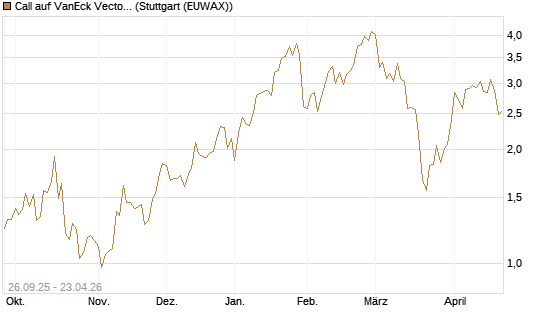 Call auf VanEck Vectors-Gold Miners ETF [Morgan Stanley & Co. Int. plc] Chart