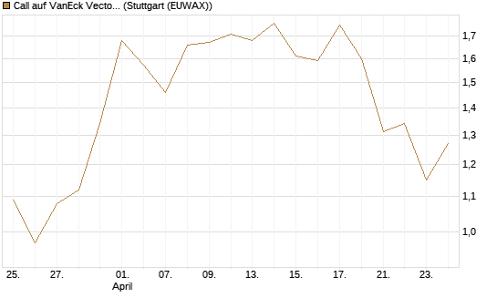 Call auf VanEck Vectors-Gold Miners ETF [Morgan Stanley & Co. Int. plc] Chart