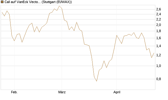 Call auf VanEck Vectors-Gold Miners ETF [Morgan Stanley & Co. Int. plc] Chart