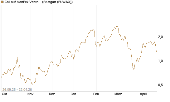 Call auf VanEck Vectors-Gold Miners ETF [Morgan Stanley & Co. Int. plc] Chart