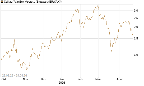 Call auf VanEck Vectors-Gold Miners ETF [Morgan Stanley & Co. Int. plc] Chart