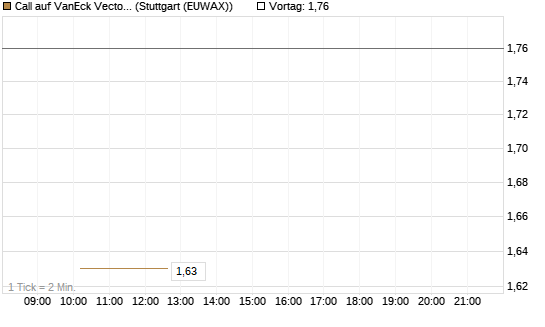 Call auf VanEck Vectors-Gold Miners ETF [Morgan Stanley & Co. Int. plc] Chart