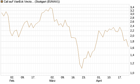 Call auf VanEck Vectors-Gold Miners ETF [Morgan Stanley & Co. Int. plc] Chart