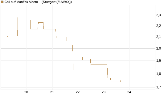 Call auf VanEck Vectors-Gold Miners ETF [Morgan Stanley & Co. Int. plc] Chart