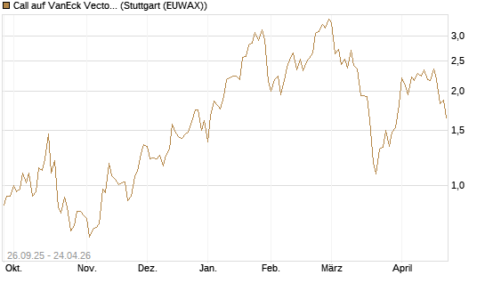 Call auf VanEck Vectors-Gold Miners ETF [Morgan Stanley & Co. Int. plc] Chart
